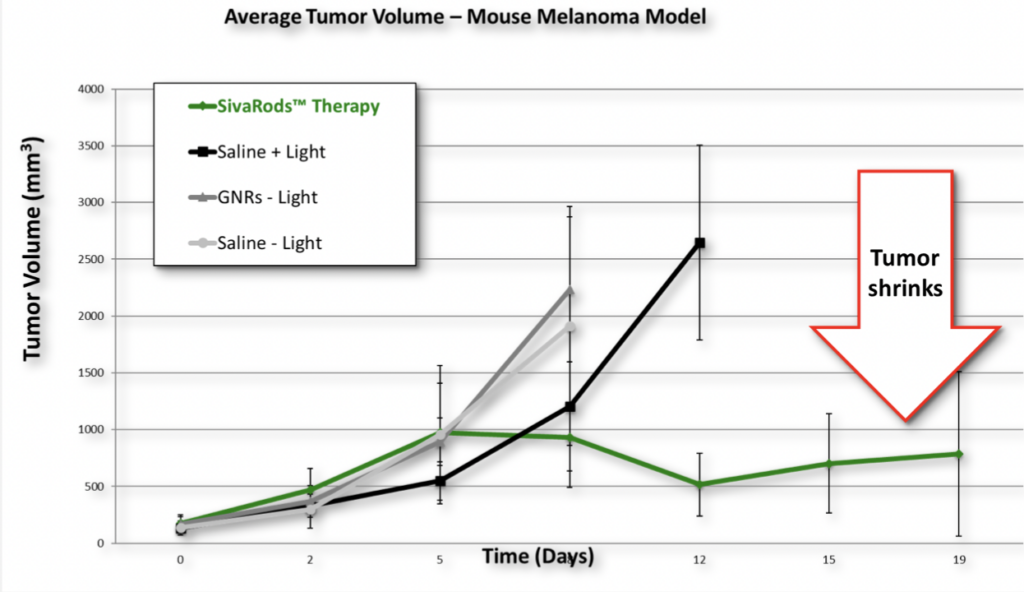 Average Tumor Volume - Mouse Melanoma Model - Sona Nanotech Targeted Hyperthermia Therapy