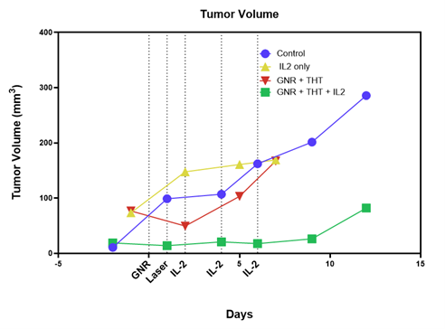 Sona Nanotech Provides Interim Results of Dalhousie Efficacy Study 