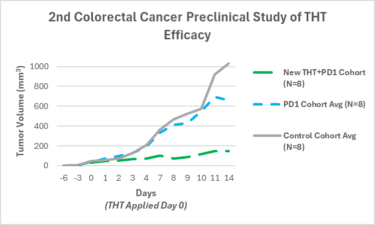 2nd Colorectal Cancer Preclinical Study of THT Efficacy