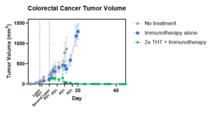 Figure 1 - Tumor growth of three preclinical study groups